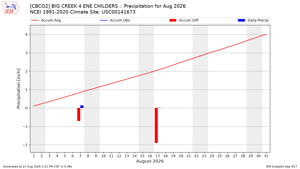 Monthly Plot