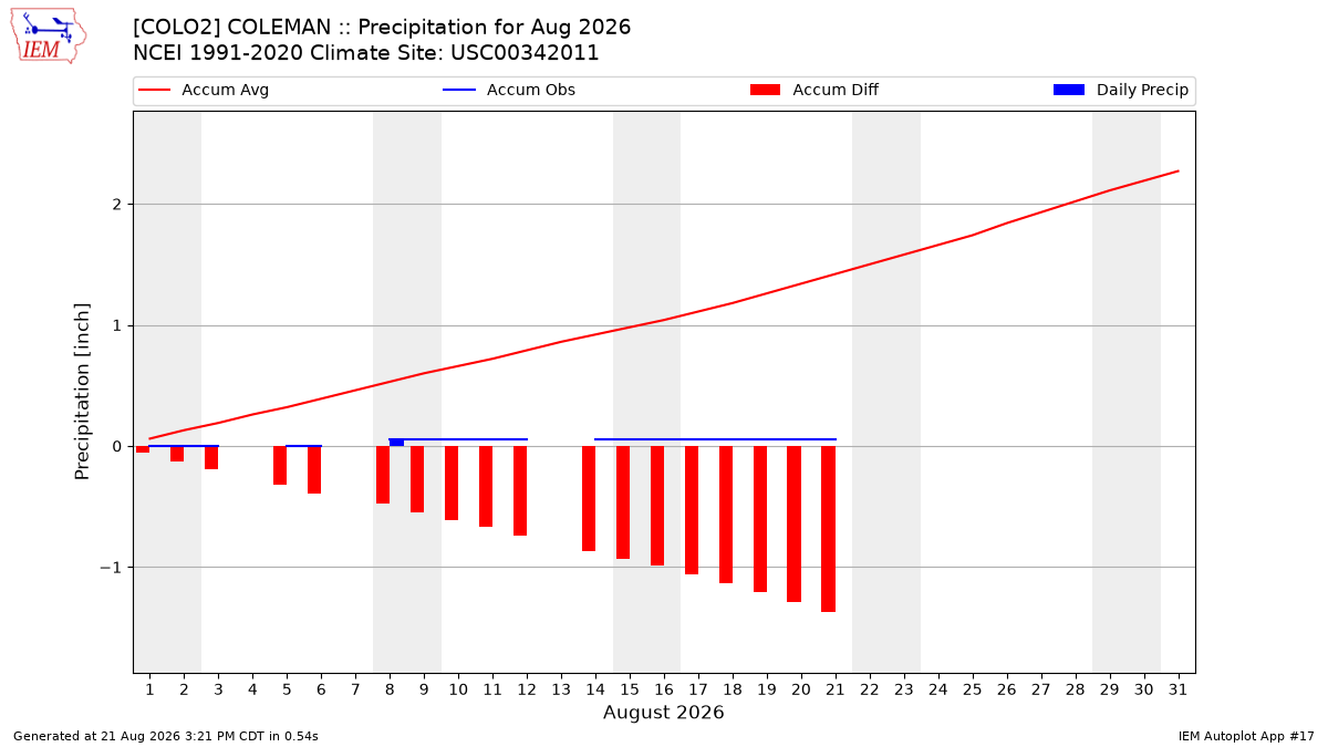 Monthly Plot