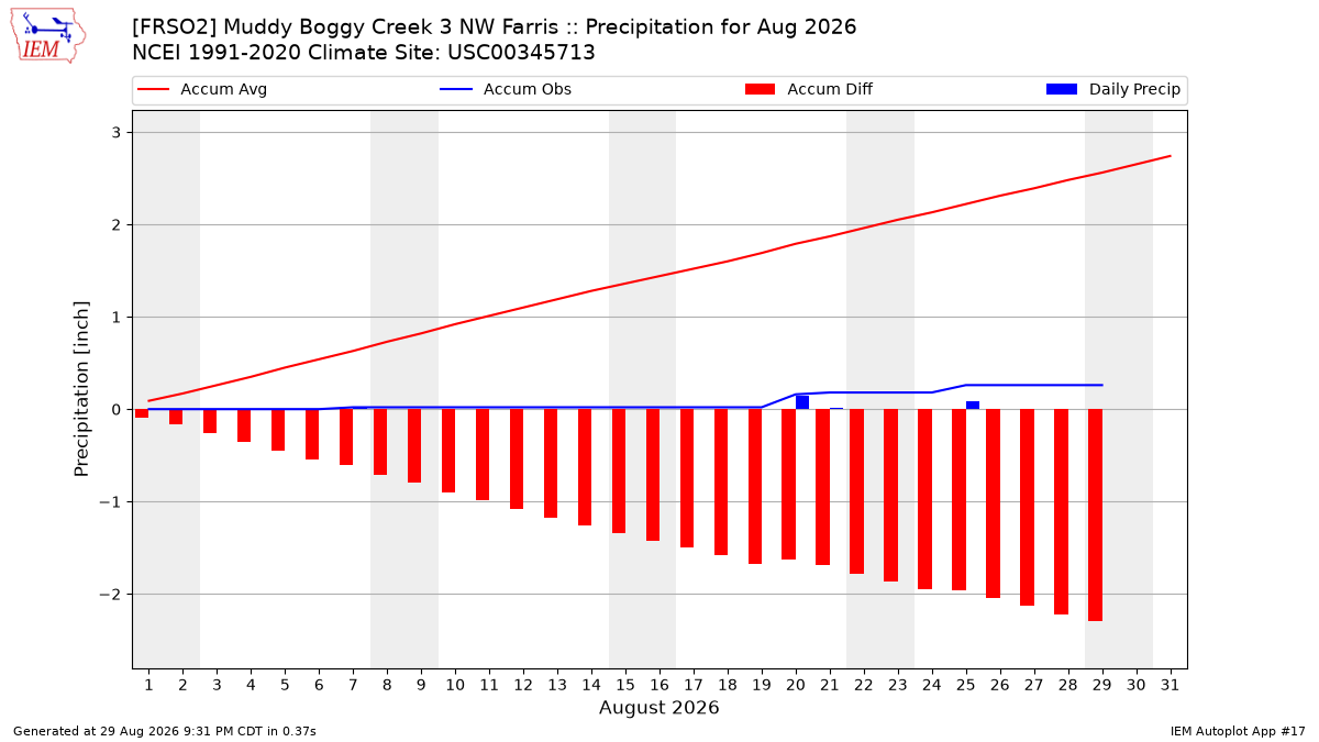 Monthly Plot