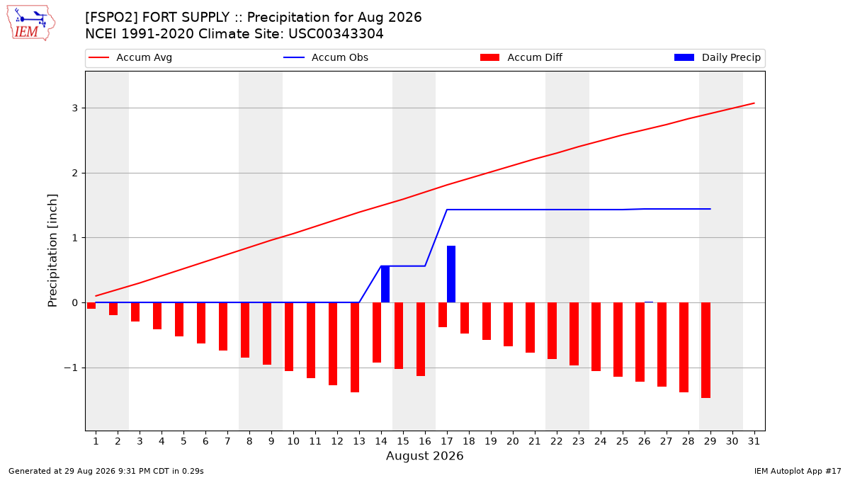 Monthly Plot