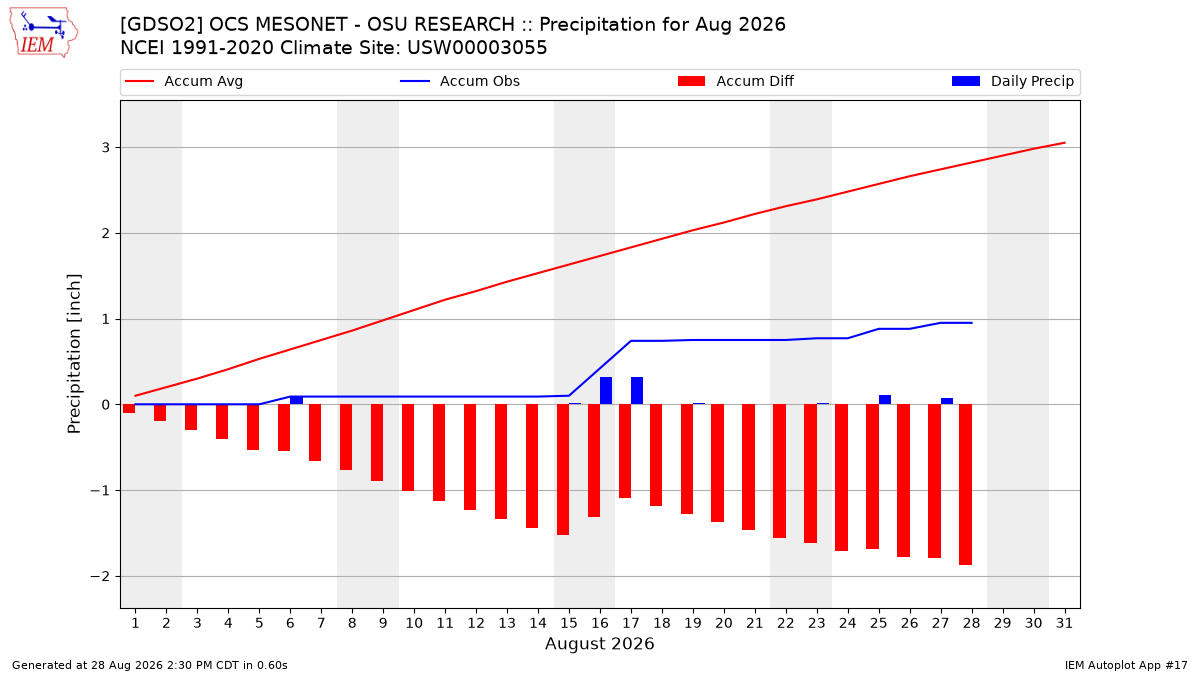 Monthly Plot