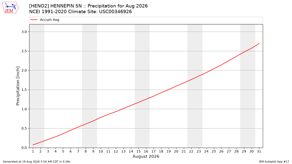 Monthly Plot