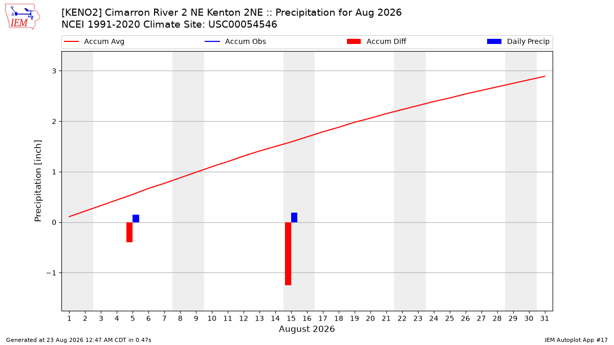 Monthly Plot