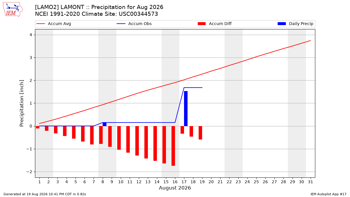 Monthly Plot