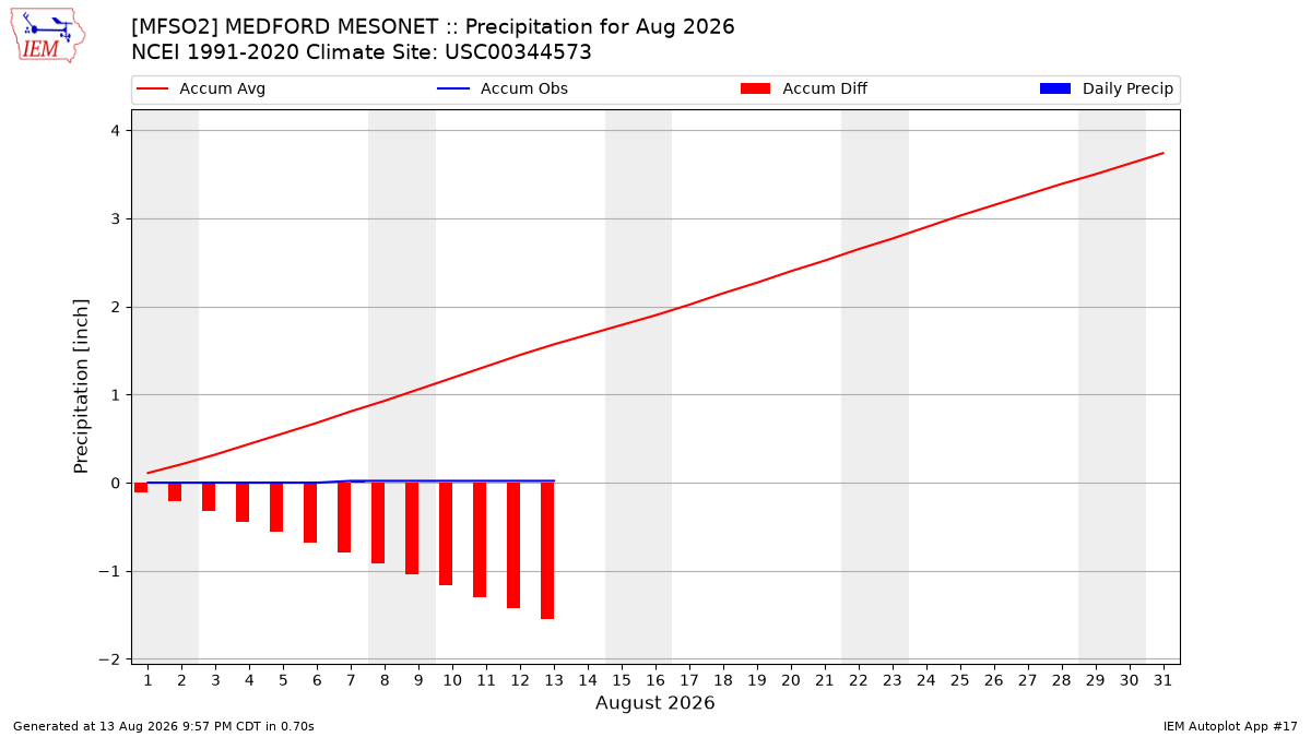 Monthly Plot