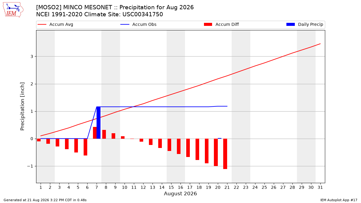 Monthly Plot
