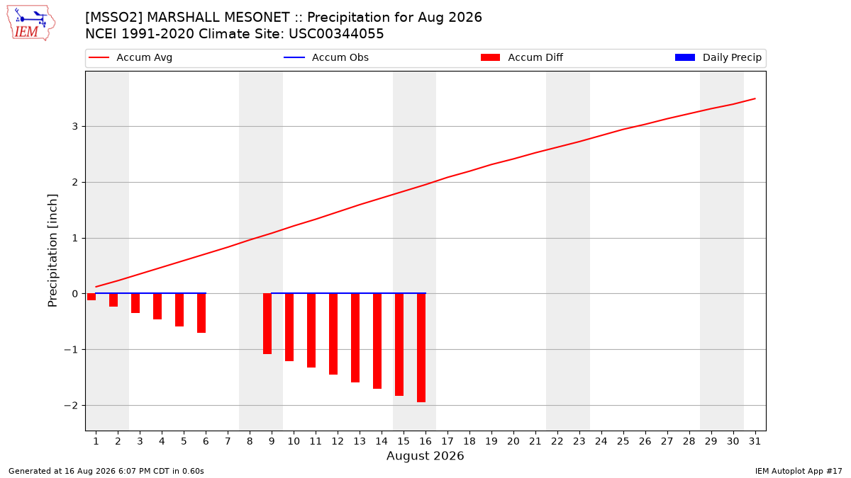 Monthly Plot