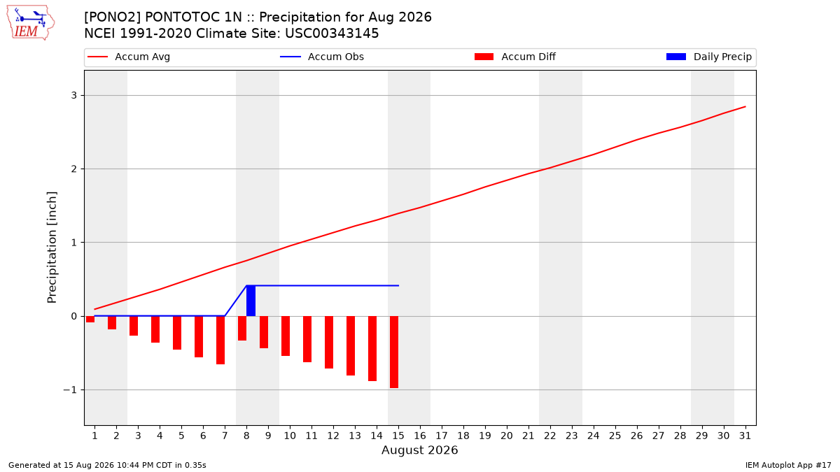 Monthly Plot