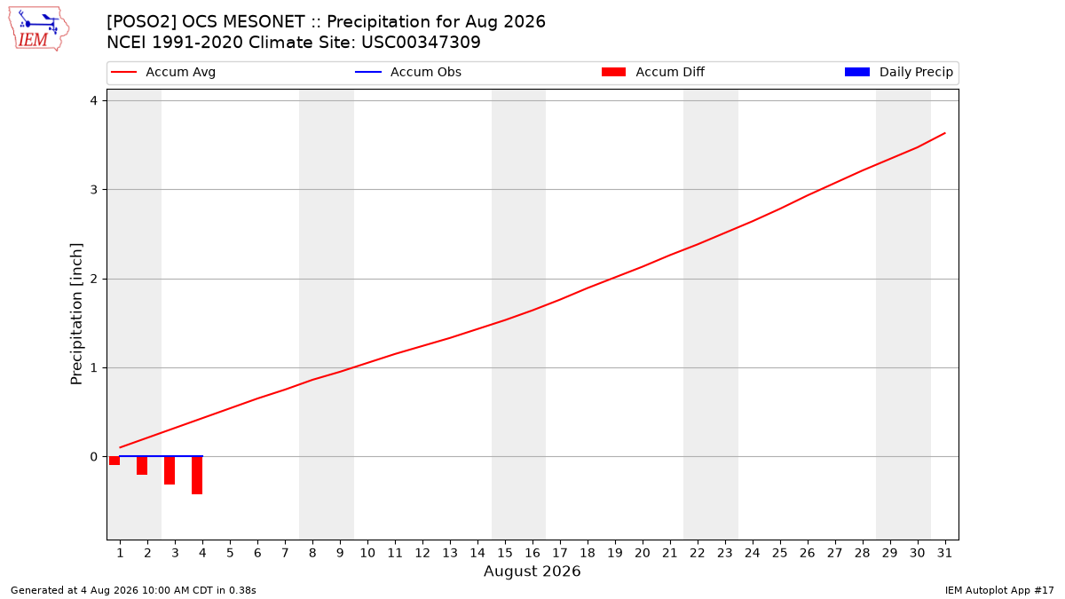 Monthly Plot