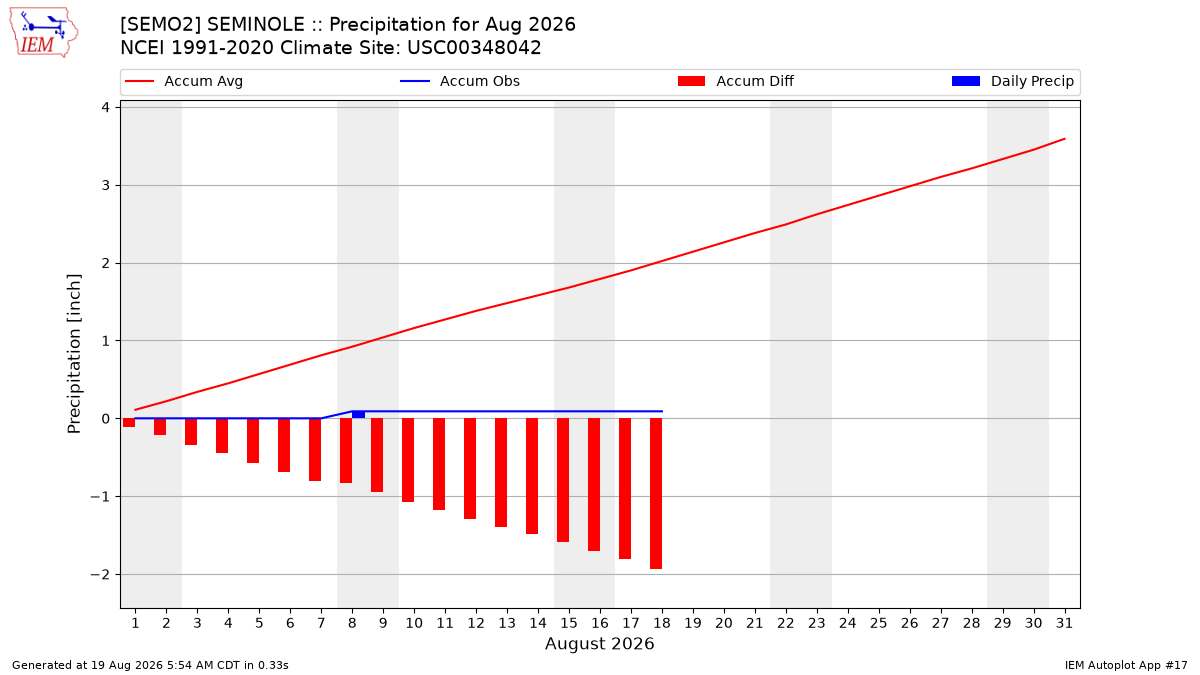 Monthly Plot