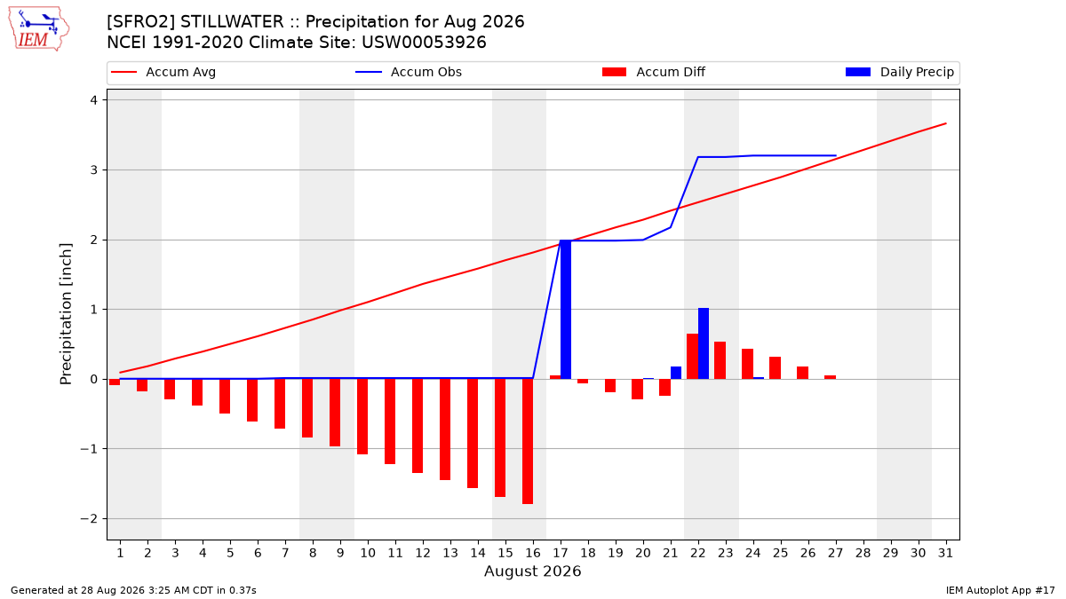 Monthly Plot