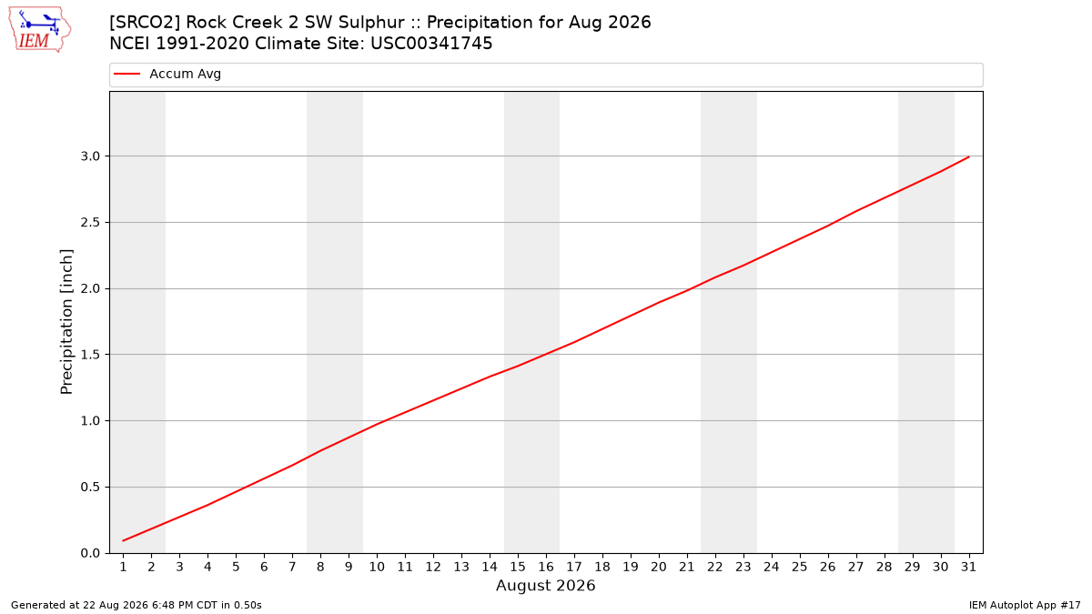 Monthly Plot
