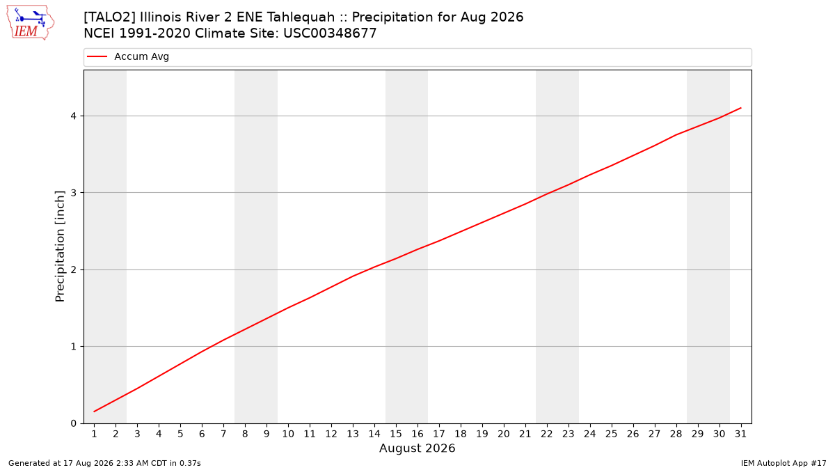 Monthly Plot