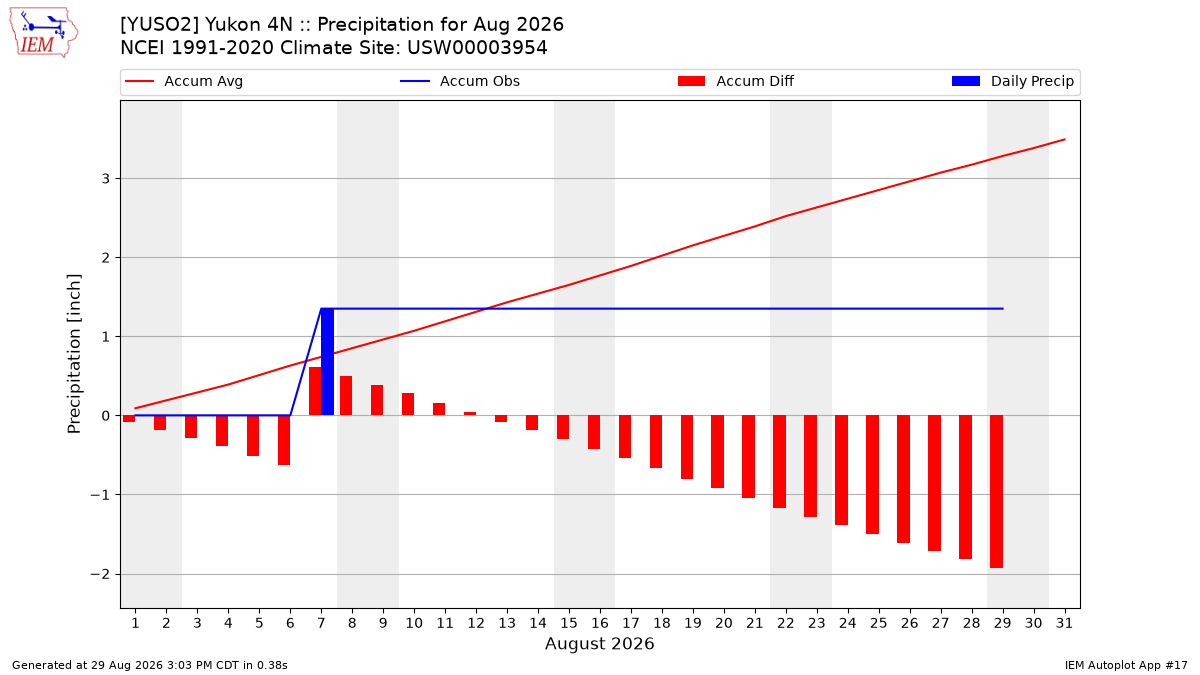 Monthly Plot