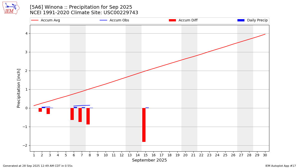 Monthly Plot