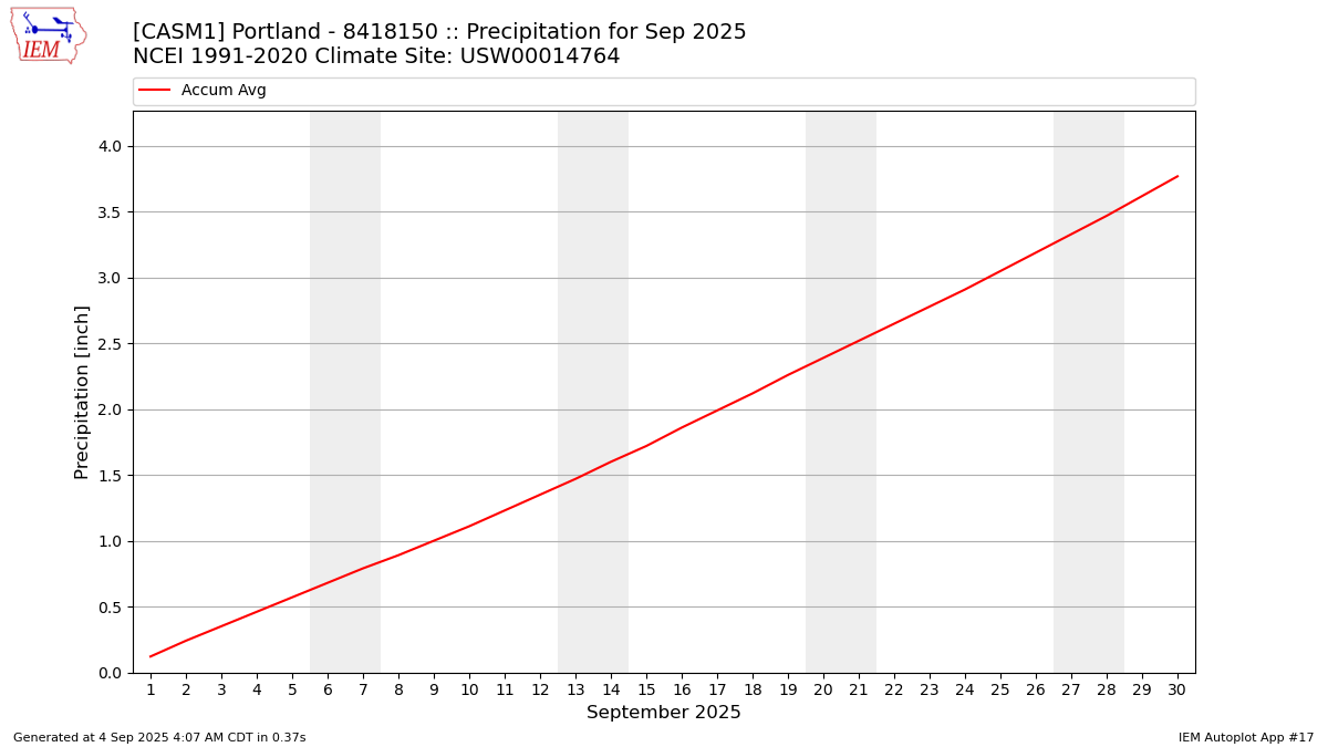 Monthly Plot