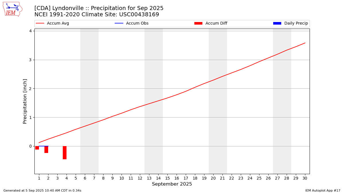 Monthly Plot