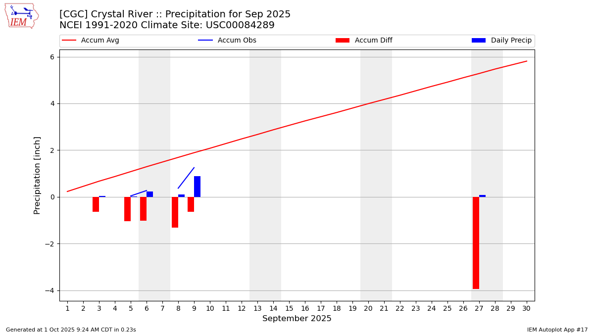 Monthly Plot