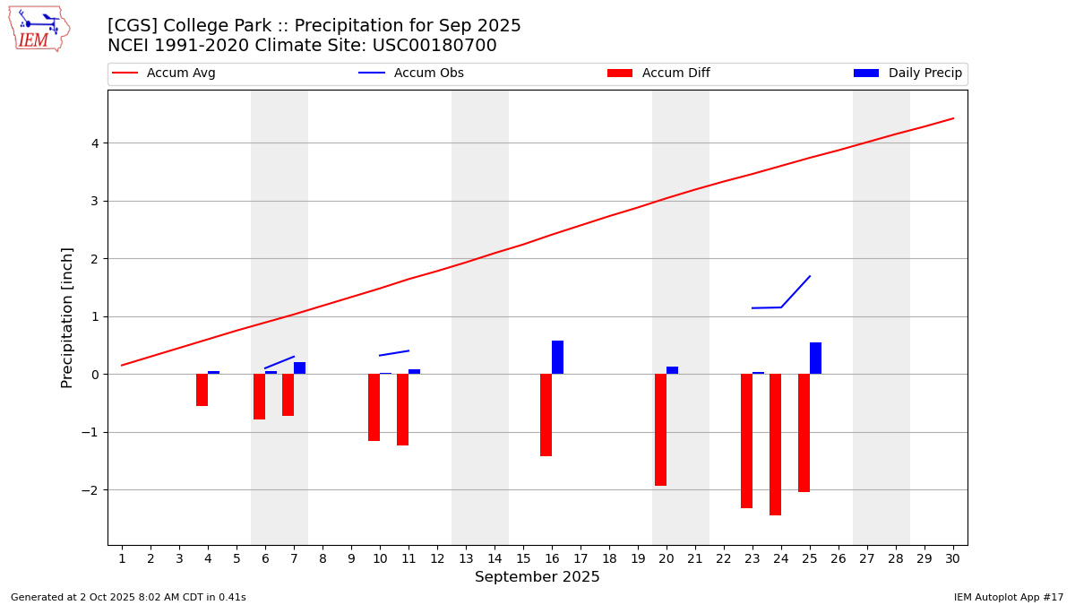 Monthly Plot