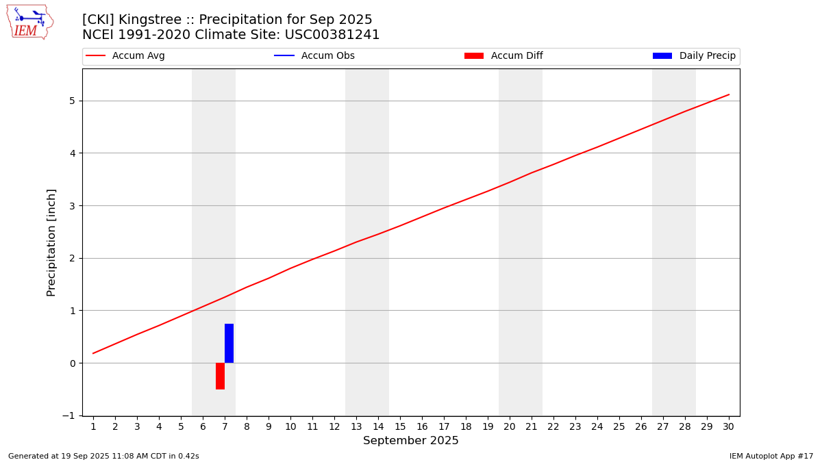 Monthly Plot