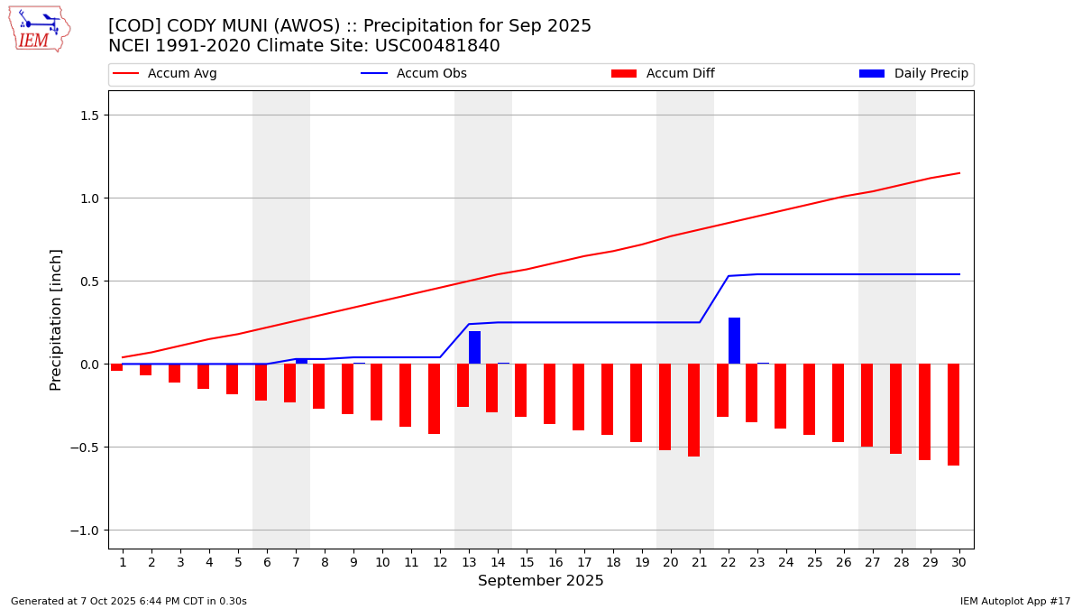 Monthly Plot