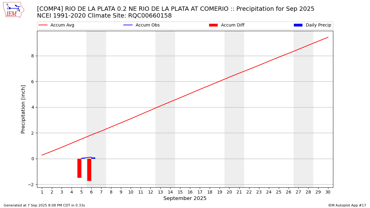 Monthly Plot