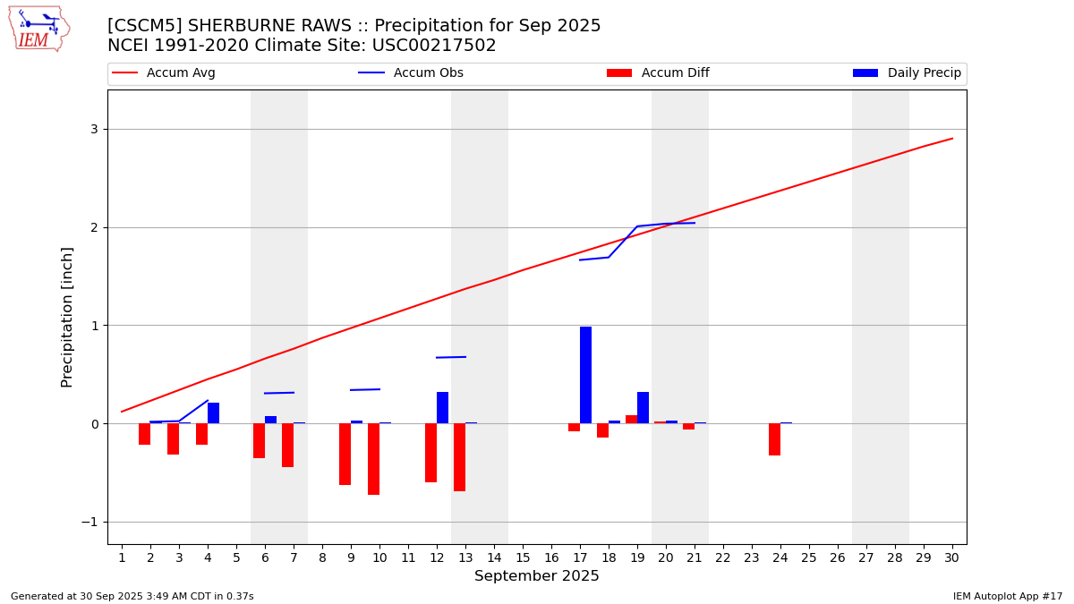 Monthly Plot