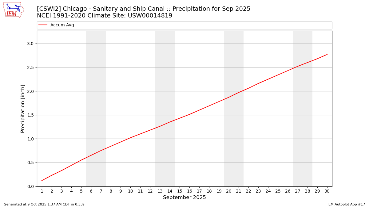 Monthly Plot