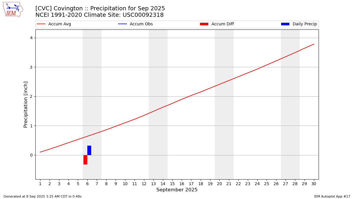 Monthly Plot