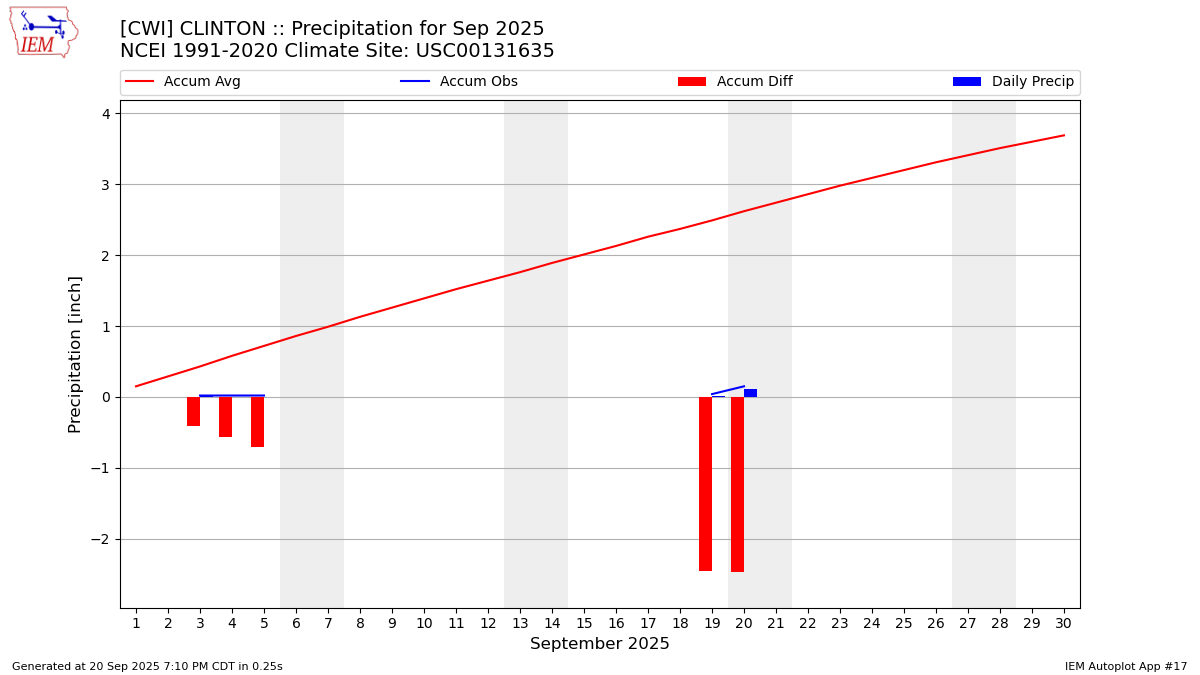 Monthly Plot