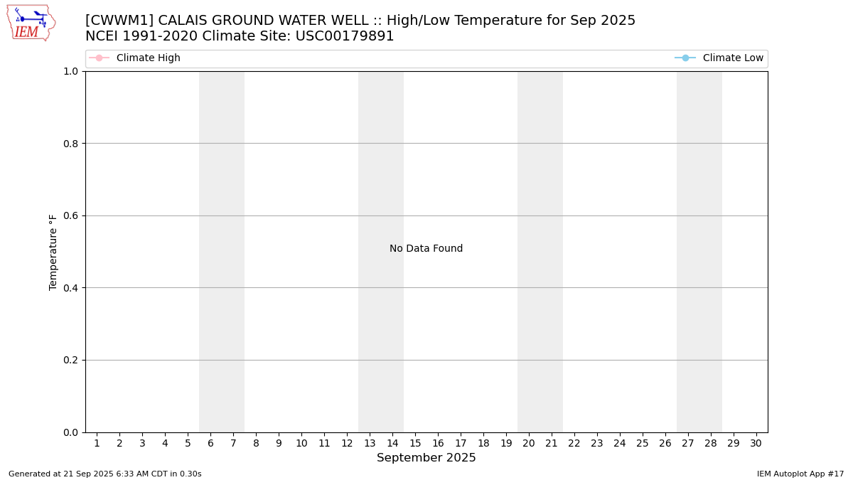 Monthly Plot