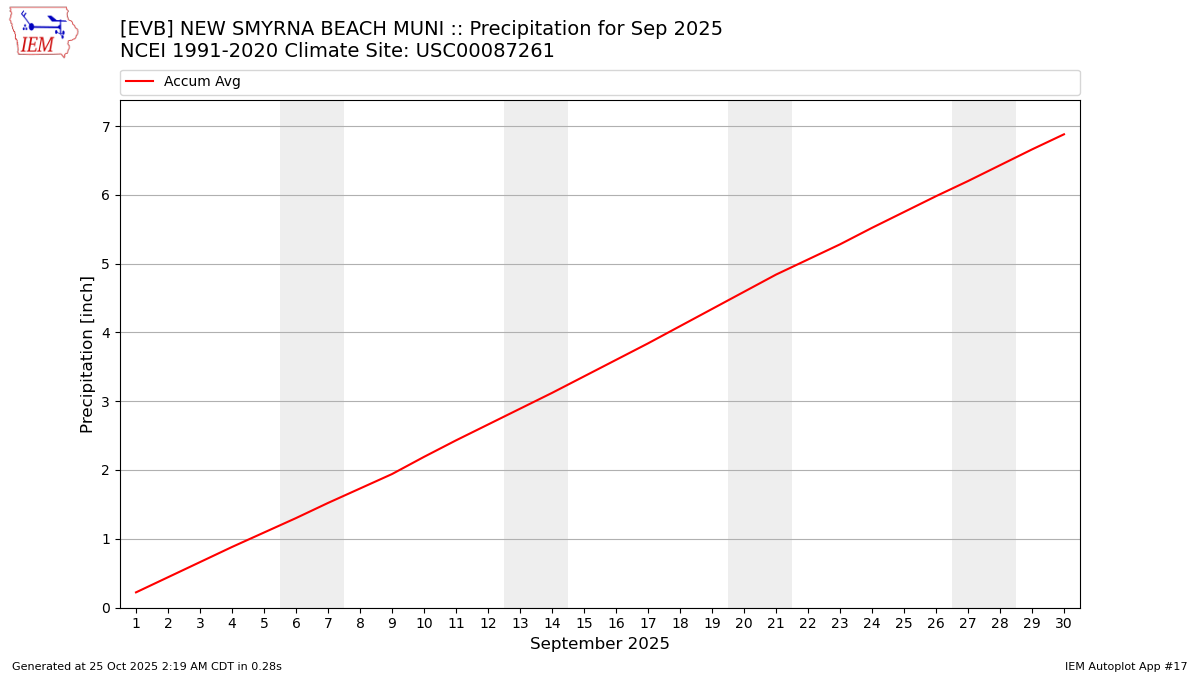 Monthly Plot