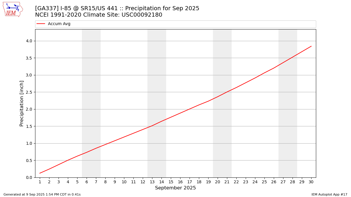 Monthly Plot