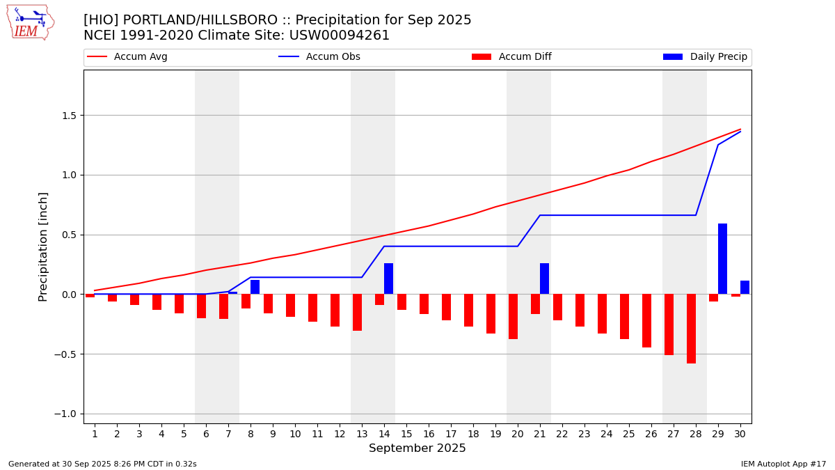 Monthly Plot