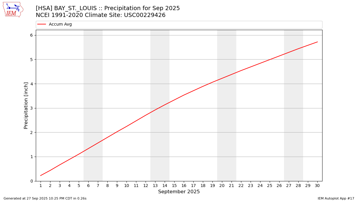 Monthly Plot