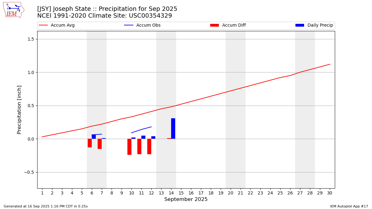 Monthly Plot