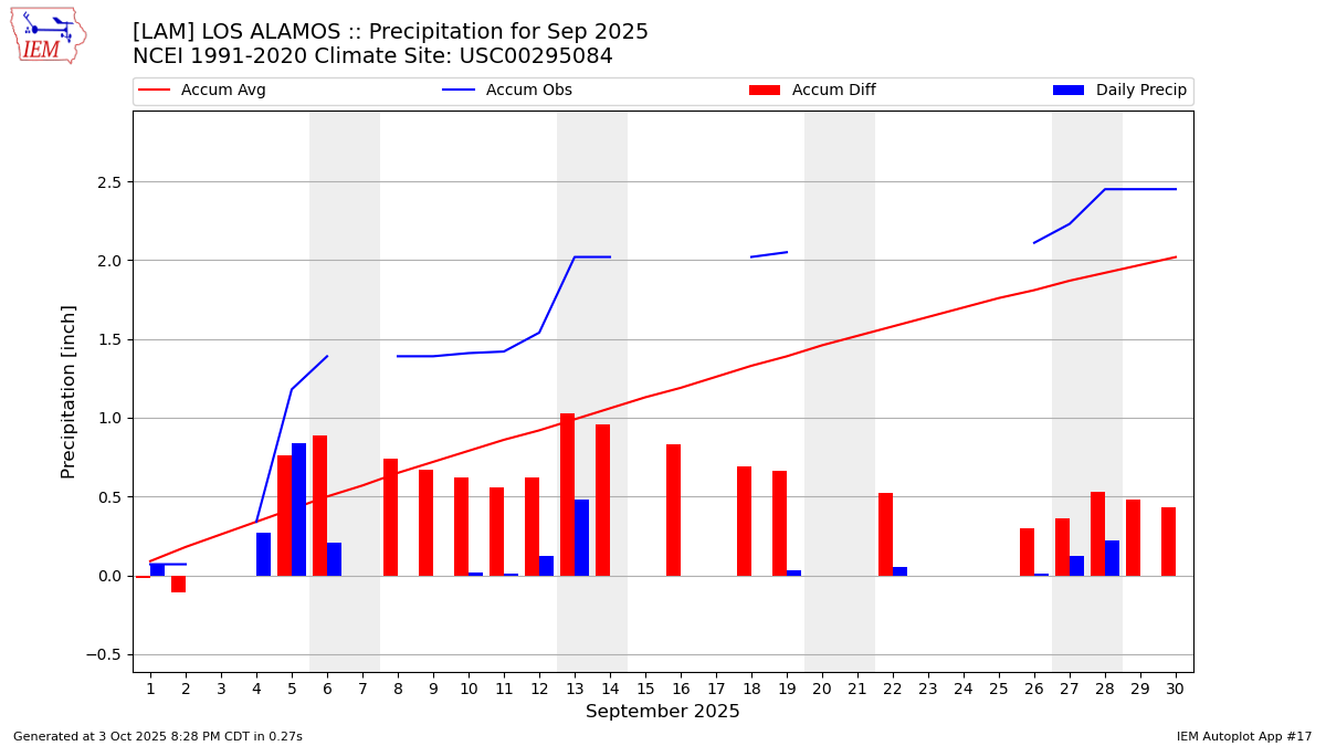 Monthly Plot