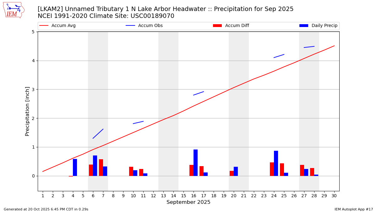 Monthly Plot