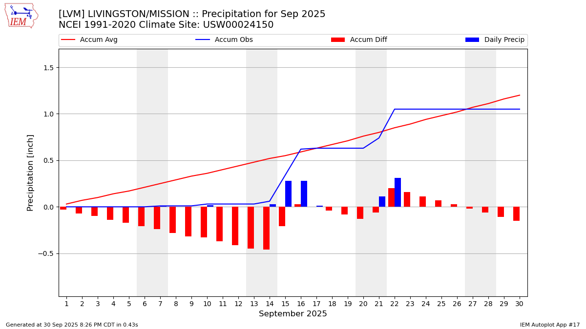 Monthly Plot