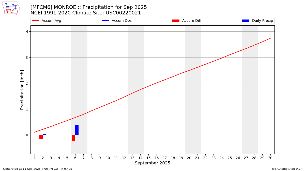 Monthly Plot