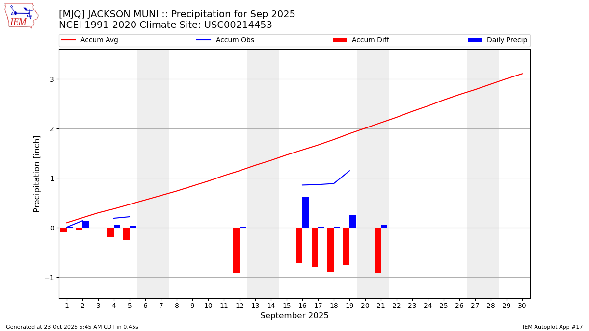 Monthly Plot