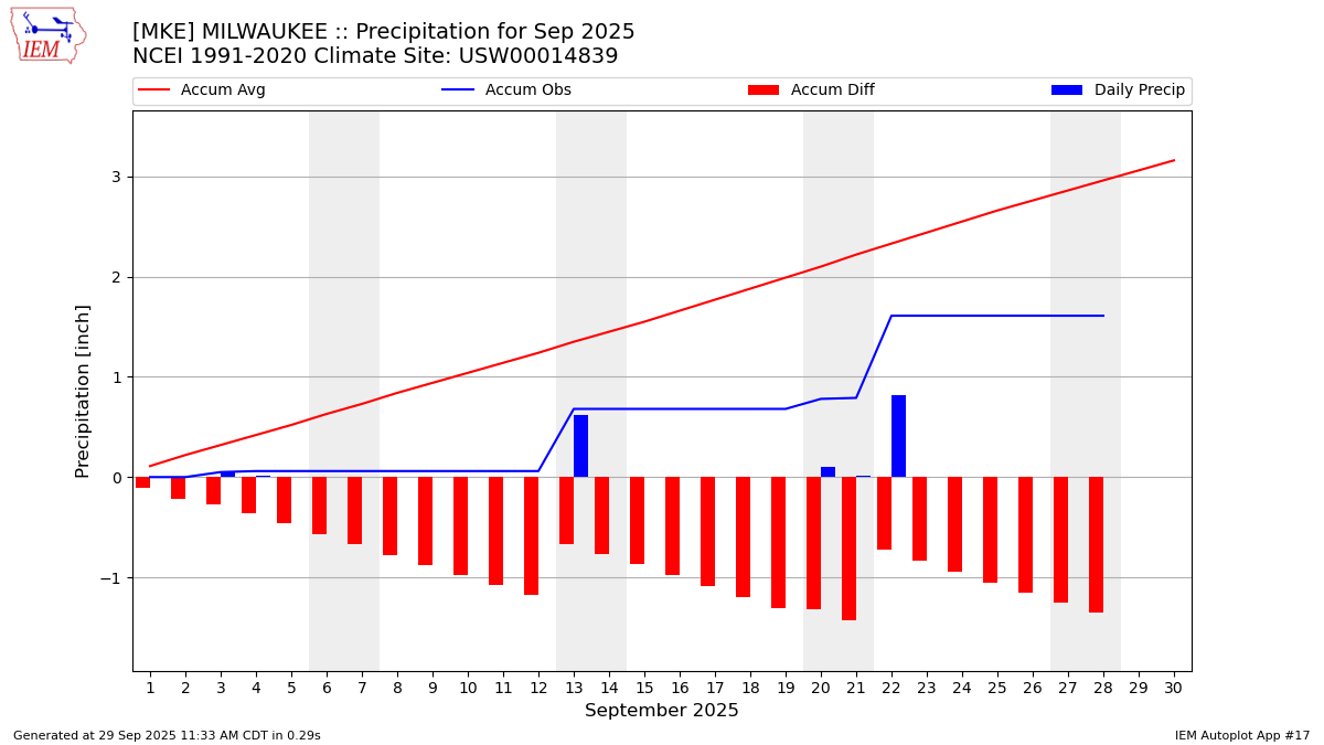 Monthly Plot