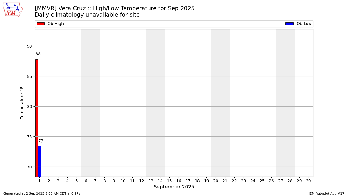 Monthly Plot