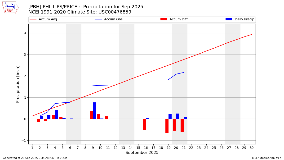 Monthly Plot