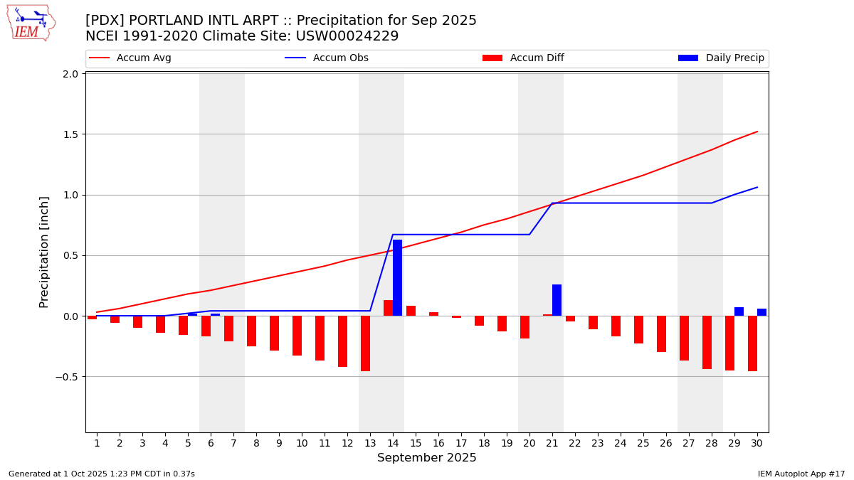 Monthly Plot