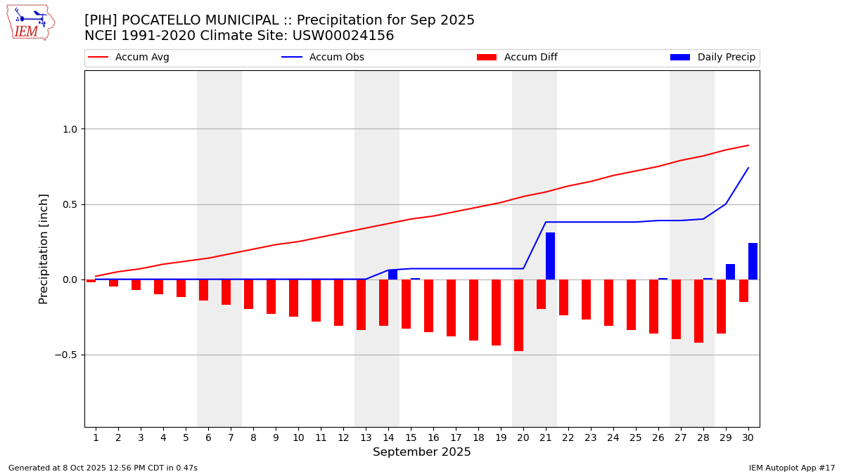 Monthly Plot