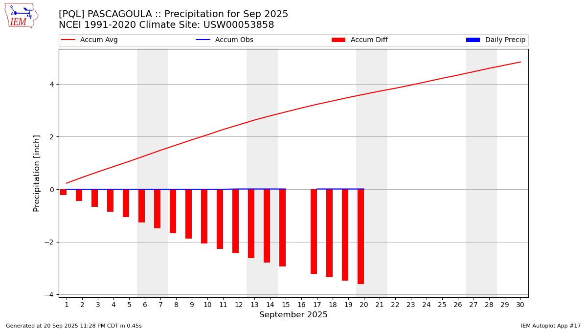Monthly Plot