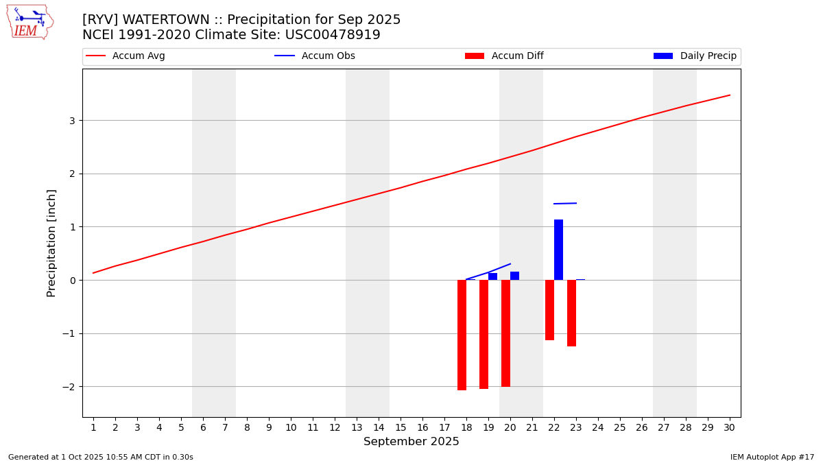 Monthly Plot