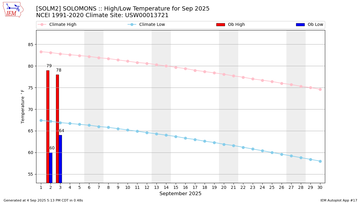 Monthly Plot