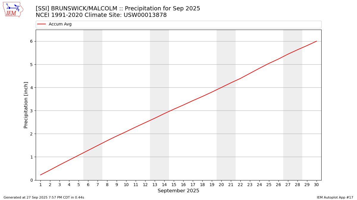 Monthly Plot